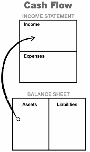 Rich Dad Poor Dad Cash Flow Chart