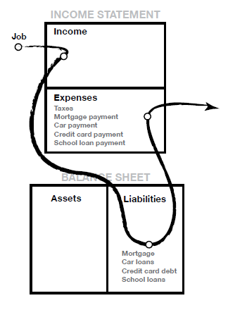 cashflow quadrant summary