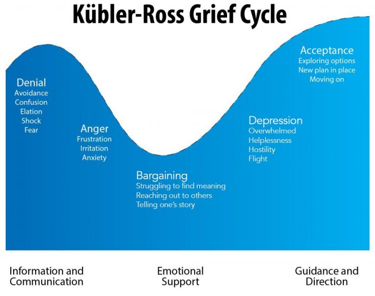 5 Stages Of Grief Cycle
